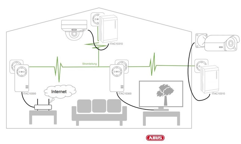 Powerline Adapter IP Kamera über Stromnetz